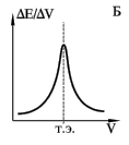 Дифференциальная кривая потенциометрического титрования
